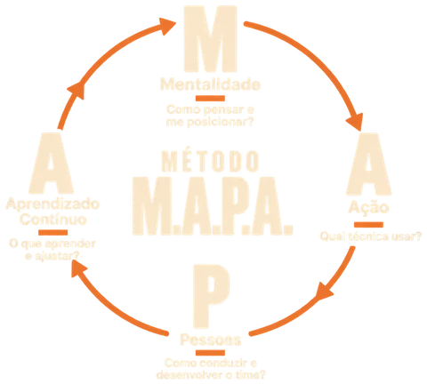 Diagrama circular do Método M.A.P.A.: Mentalidade, Ação, Pessoas e Aprendizado Contínuo